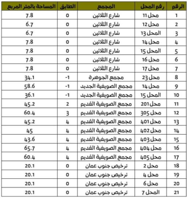 أمانة عمان الكبرى تعلن عن توفر محلات للتأجير المباشر - تفاصيل