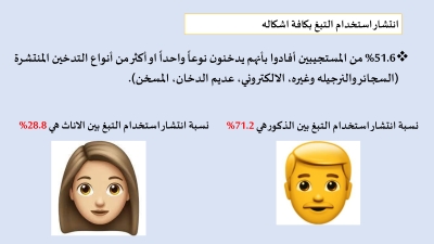 دراسة مسحية : 28.8% نسبة انتشار التدخين بين الاناث في الاردن