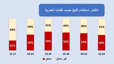 دراسة مسحية : 28.8% نسبة انتشار التدخين بين الاناث في الاردن