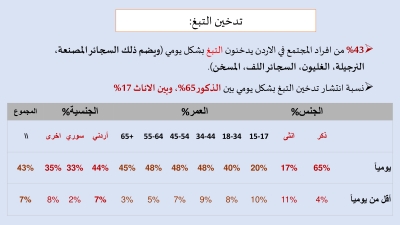 دراسة مسحية : 28.8% نسبة انتشار التدخين بين الاناث في الاردن
