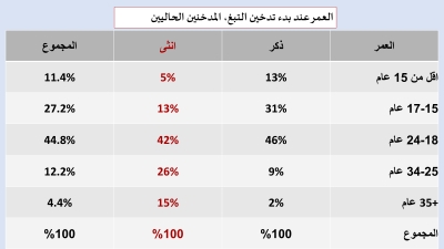 دراسة مسحية : 28.8% نسبة انتشار التدخين بين الاناث في الاردن