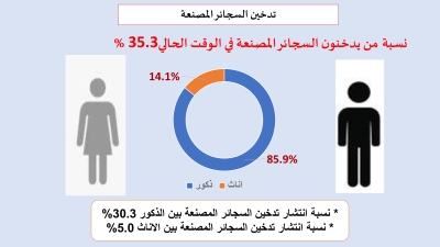 دراسة مسحية : 28.8% نسبة انتشار التدخين بين الاناث في الاردن