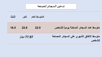دراسة مسحية : 28.8% نسبة انتشار التدخين بين الاناث في الاردن