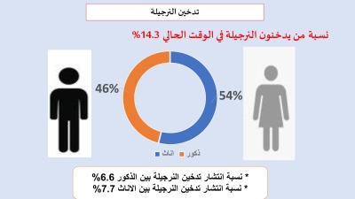 دراسة مسحية : 28.8% نسبة انتشار التدخين بين الاناث في الاردن