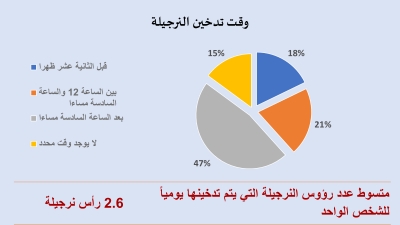 دراسة مسحية : 28.8% نسبة انتشار التدخين بين الاناث في الاردن