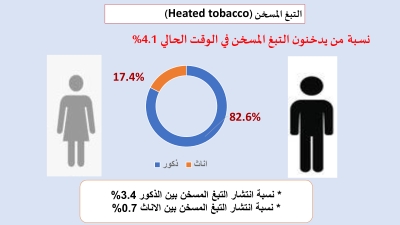 دراسة مسحية : 28.8% نسبة انتشار التدخين بين الاناث في الاردن