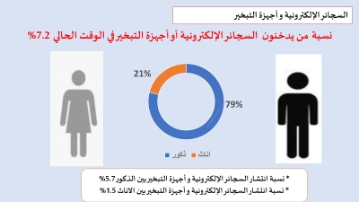 دراسة مسحية : 28.8% نسبة انتشار التدخين بين الاناث في الاردن