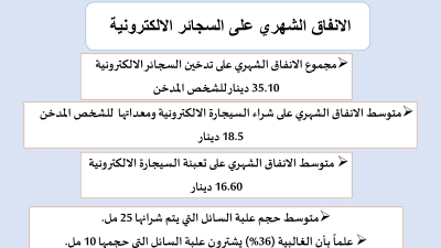 دراسة مسحية : 28.8% نسبة انتشار التدخين بين الاناث في الاردن