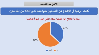 دراسة مسحية : 28.8% نسبة انتشار التدخين بين الاناث في الاردن