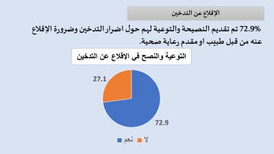 دراسة مسحية : 28.8% نسبة انتشار التدخين بين الاناث في الاردن