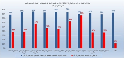 معان تحقق أعلى نسبة من الموسم المطري خلال حالة عدم الاستقرار الأخيرة