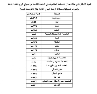 الأردن .. رأس منيف الأعلى هطولا مطريا خلال 24 ساعة والزرقاء الأقل