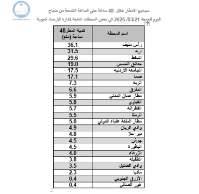 كميات الهطول المطري منذ مساء الأربعاء حتى صباح الجمعة بالأردن - تفاصيل