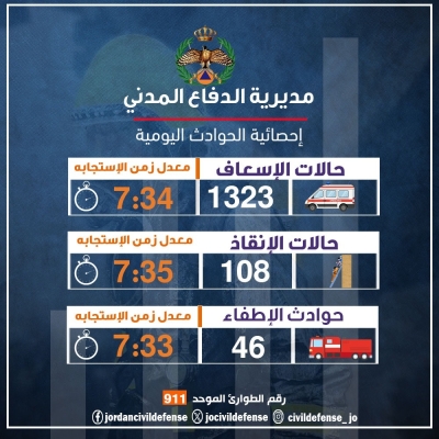 الدفاع المدني يتعامل مع 1323 حالة إسعافية و108 حوادث إنقاذ في 24 ساعة