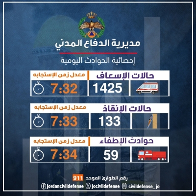 الدفاع المدني يتعامل مع 1617 حادثاً خلال الساعات الماضية