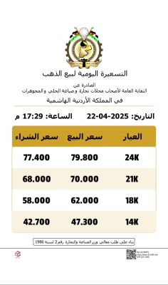 التسعيرة الثانية .. تراجع أسعار الذهب في الأردن - صورة