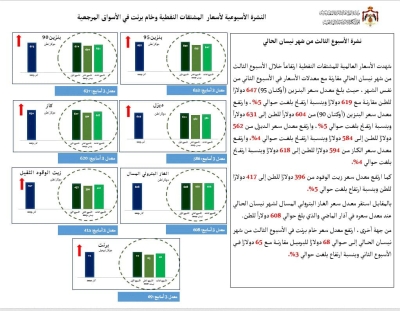 الطاقة الاردنية : ارتفاع أسعار المشتقات النفطية عالميا