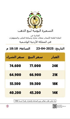انخفاض اخر على الذهب في الاردن