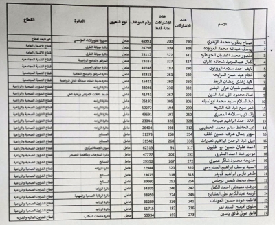 الامانة تصدر قائمة تقاعدات جديدة - اسماء