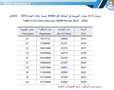 20 جريمة لكل 10 آلاف نسمة في الأردن عام 2024