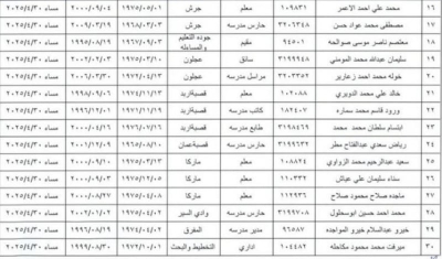 الأردن .. إحالة 33 موظفًا في التربية إلى التقاعد المبكر - أسماء