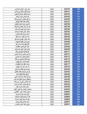 أسماء المستحقين لقروض الإسكان العسكري من الضباط والأفراد