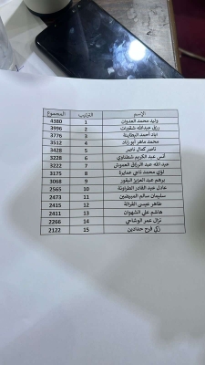 النتائج النهائية  .. أسماء مجلس نقابة المحامين