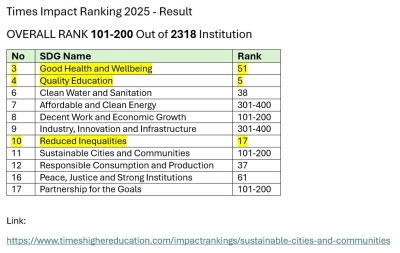 عمان الأهلية تحقّق إنجازاً عالمياً ضمن الفئة (101– 200) في تصنيف التايمز لتأثير الجامعات 2025