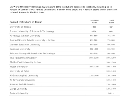 عمان الأهلية بالمرتبة 761عالمياً والأولى محلياً على الجامعات الخاصة والثالثة بعد الأردنية والتكنولوجيا بتصنيف كيوأس 2026