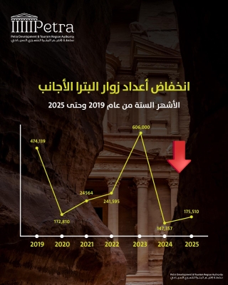 البترا تواجه انخفاضاً حاداً في أعداد زوارها الأجانب