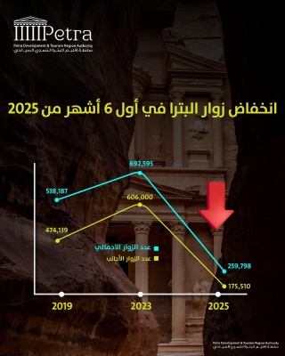 البترا تواجه انخفاضاً حاداً في أعداد زوارها الأجانب