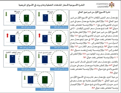 الطاقة الأردنية : انخفاض أسعار البنزين وارتفاع الديزل والكاز عالميا