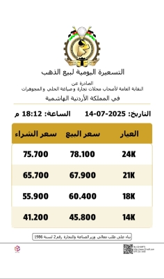 الأردن .. انخفاض أسعار الذهب محليًا 50 قرشًا في التسعيرة المسائية - تفاصيل