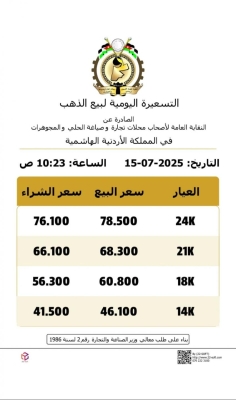 الذهب يرتفع 40 قرشًا بالأردن... وعيار 21 يسجل 68.30 دينار