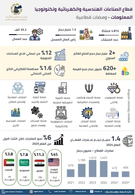 الصناعات الهندسية الأردنية تحقق صادرات قياسية