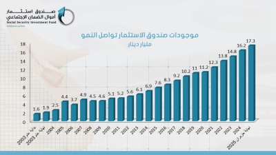 صندوق الضمان يعلن عن نمو تاريخي في موجوداته