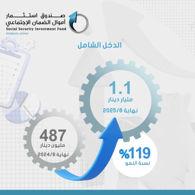 صندوق الضمان يعلن عن نمو تاريخي في موجوداته