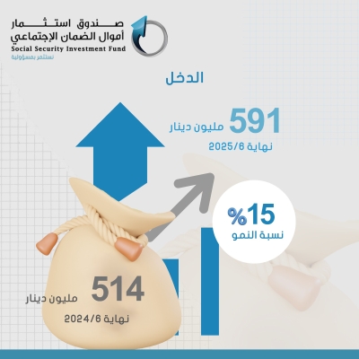 صندوق الضمان يعلن عن نمو تاريخي في موجوداته
