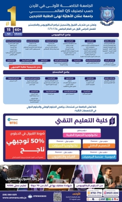 عمان الأهلية تعلن عن فتح باب القبول والتسجيل لبرامج البكالوريوس والماجستير للفصل الدراسي الأول 2025-2026