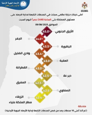 الأزرق تسجل أعلى درجة حرارة في الأردن اليوم