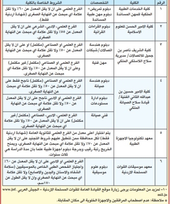 الجيش الأردني يفتح باب التجنيد للذكور الناجحين في التوجيهي