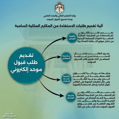 التعليم العالي تصدر (أنفوجرافيك) يوضح آلية الاستفادة من المكارم الملكية