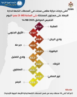 الأردن.. العقبة تسجل أعلى حرارة الخميس بـ47.4 درجة مئوية
