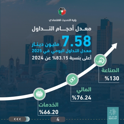 الجغبير: القطاع الصناعي يقود النمو بفضل قدرته على الصمود في مواجهة الأزمات