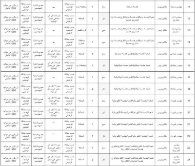 وظائف حكومية شاغرة (تفاصيل)