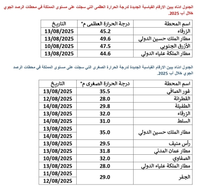 موجة الحر الأخيرة الأشد على الأردن منذ 100 عام