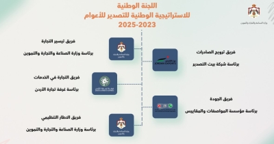 (الصناعة والتجارة) تعقد الاجتماع الدوري الثاني للاستراتيجية الوطنية للتصدير للعام 2025