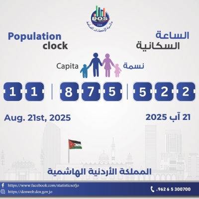عدد سكان الأردن يرتفع الى 11.875 مليون نسمة