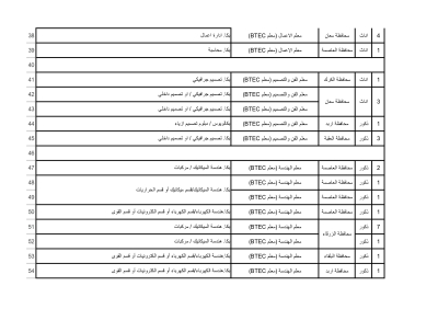 التربية تعلن عن وظائف شاغرة  لتخصصات  التعليم التقني المهني BTEC - تفاصيل