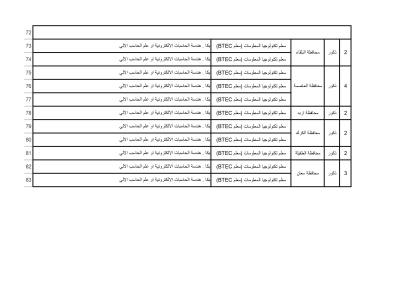 التربية تعلن عن وظائف شاغرة  لتخصصات  التعليم التقني المهني BTEC - تفاصيل